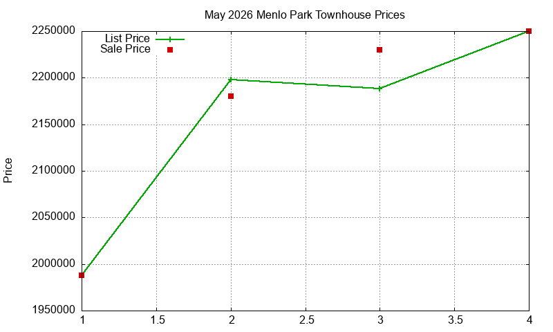Menlo Park Townhouses Just Sold 2026-05