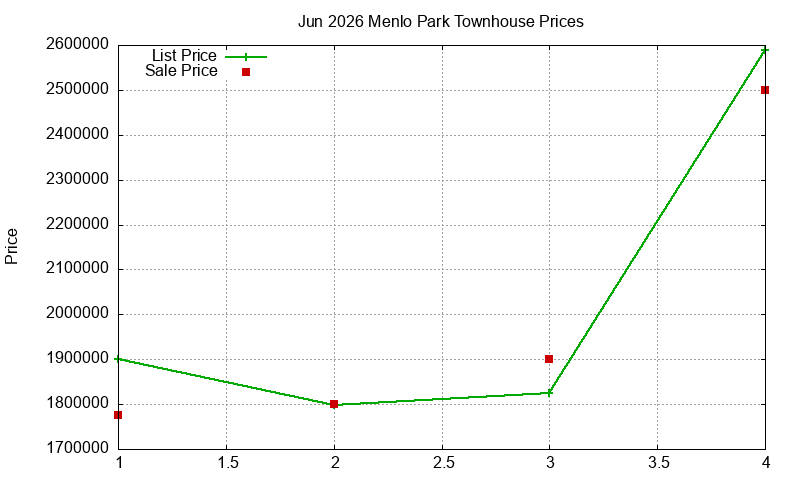 Menlo Park Townhouses Just Sold 2026-06