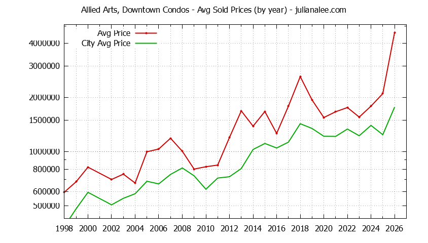 Yearly Average Price of Allied Arts, Downtown vs. Menlo Park Condos Sold Graph of the Yearly Average Price of Allied Arts, Downtown vs. Menlo Park Condos Sold