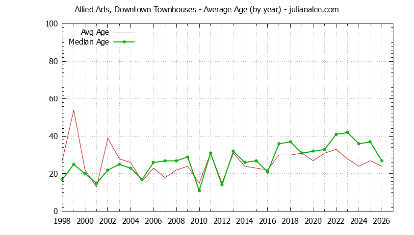 Yearly Average Age of Allied Arts, Downtown Townhouses Sold Graph of the Yearly Average Age of Allied Arts, Downtown Townhouses Sold