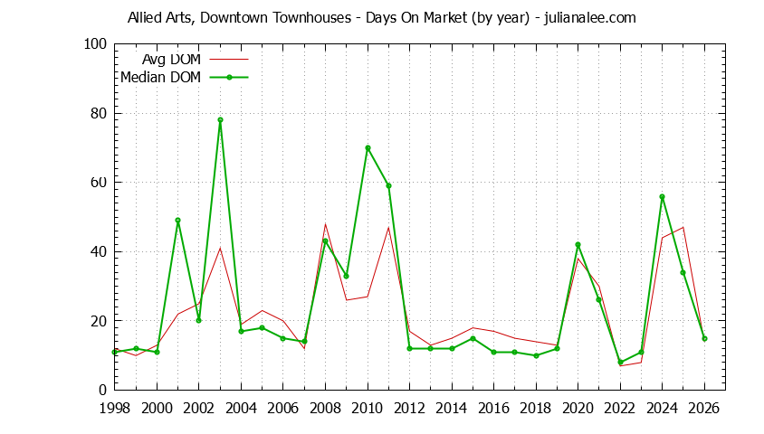 Yearly Average Days On Market for Allied Arts, Downtown Townhouses Sold Graph of the Yearly Average Days On Market for Allied Arts, Downtown Townhouses Sold