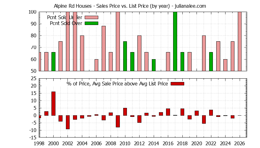 Graph of the Yearly Average Sales Price vs. List Price for Alpine Rd Houses