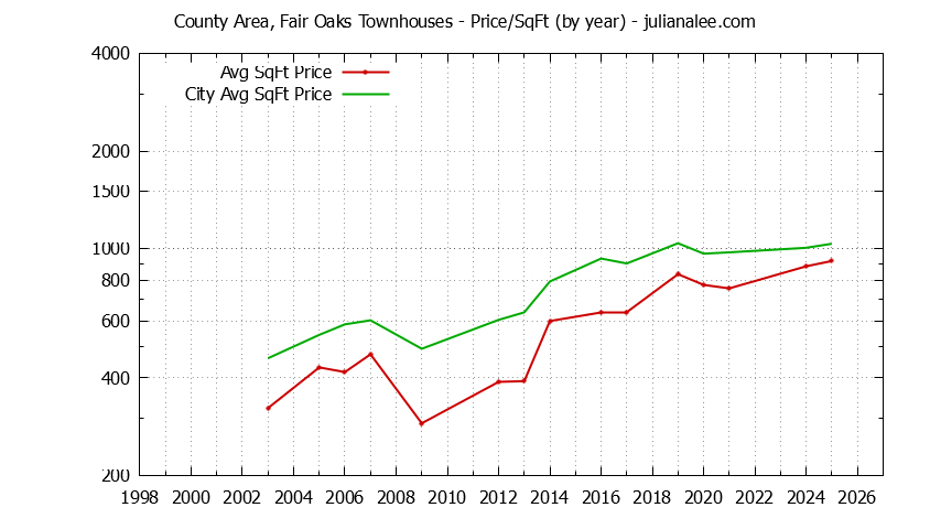 Yearly Average Price Per Square Foot for County Area, Fair Oaks vs. Menlo Park Townhouses Sold Graph of the Yearly Average Price Per Square Foot for County Area, Fair Oaks vs. Menlo Park Townhouses Sold