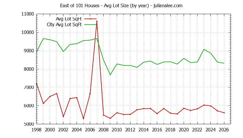 Graph of the Yearly Average Lot Size of East of 101 vs. Menlo Park Houses Sold