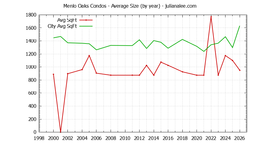 Yearly Average Size of Menlo Oaks vs. Menlo Park Condos Sold Graph of the Yearly Average Size of Menlo Oaks vs. Menlo Park Condos Sold