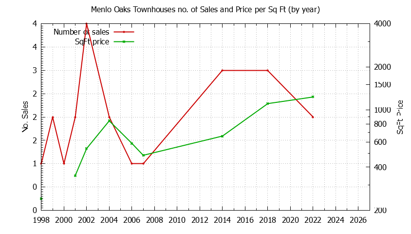 Yearly Number & Price Per SqFt of Menlo Oaks Townhouses Sold Graph of the Yearly Number & Price Per SqFt of Menlo Oaks Townhouses Sold