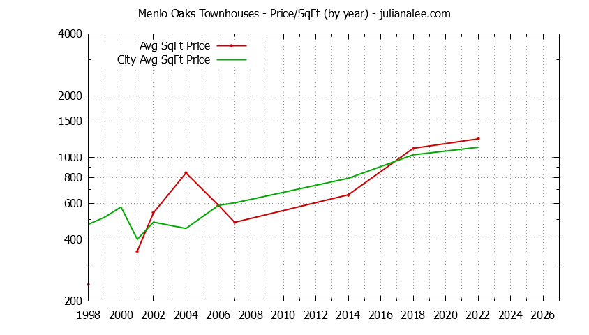 Yearly Average Price Per Square Foot for Menlo Oaks vs. Menlo Park Townhouses Sold Graph of the Yearly Average Price Per Square Foot for Menlo Oaks vs. Menlo Park Townhouses Sold