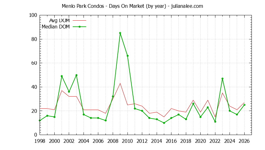 Graph of the Yearly Average Days On Market for Menlo Park Condos - Menlo Park Real Estate Trends