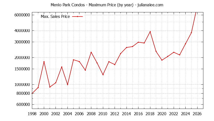 Graph of the Yearly Maximum Price of Menlo Park Condos - Menlo Park Real Estate Trends