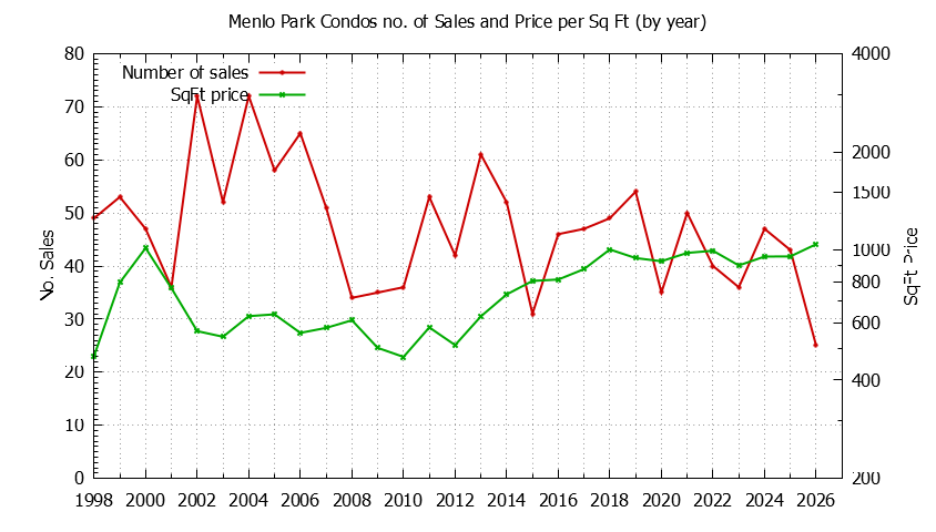 Graph of the Yearly Number of Menlo Park Condos Sold - Menlo Park Real Estate Trends