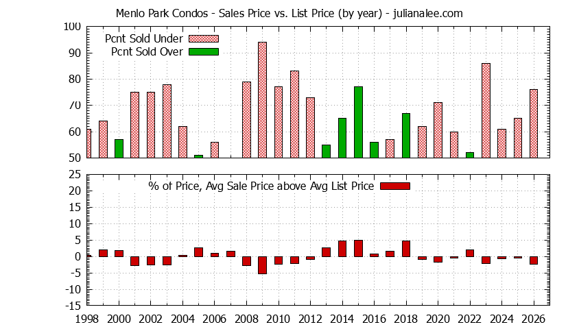 Graph of the Yearly Average Sales Price vs. List Price for Menlo Park Condos - Menlo Park Real Estate Trends