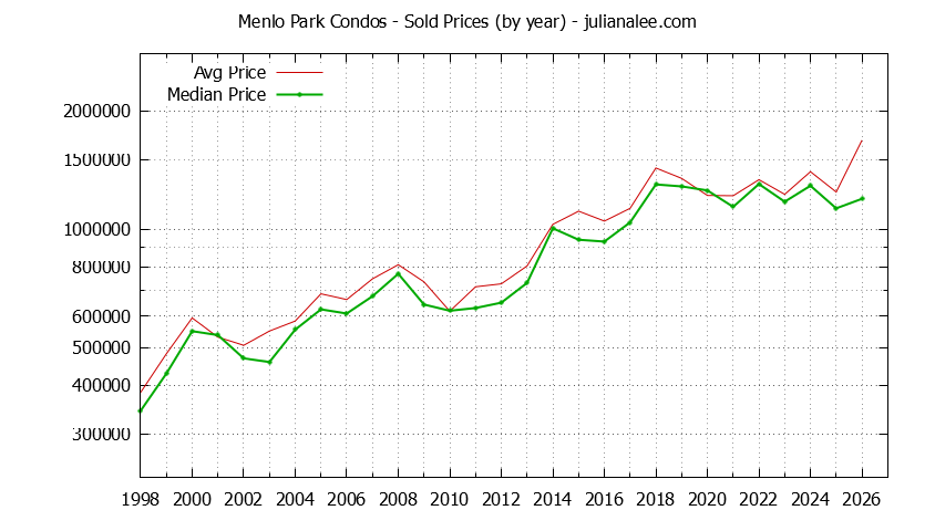 Graph of the Yearly Median and Average Menlo Park Home Prices for Condos - Menlo Park Real Estate Trends
