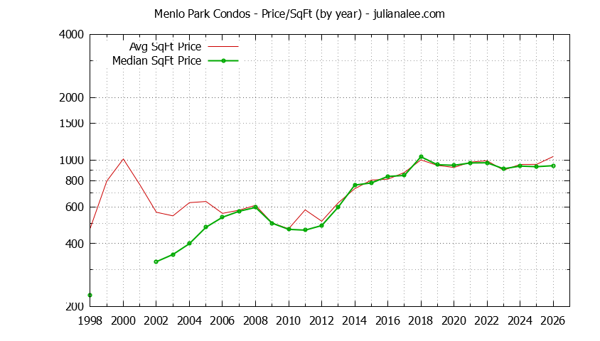 Graph of the Yearly Average Price Per Square Foot for Menlo Park Condos  - Menlo Park Real Estate Trends