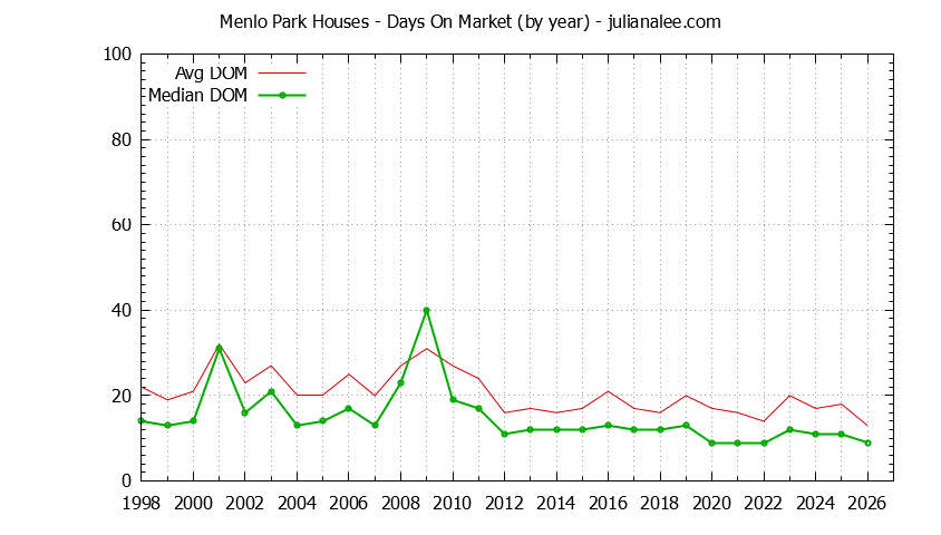 Graph of the Yearly Average Days On Market for Menlo Park Houses - Menlo Park Real Estate Trends