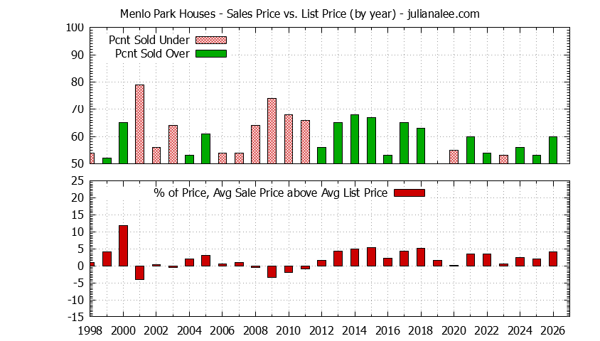 Graph of the Yearly Average Sales Price vs. List Price for Menlo Park Houses - Menlo Park Real Estate Trends