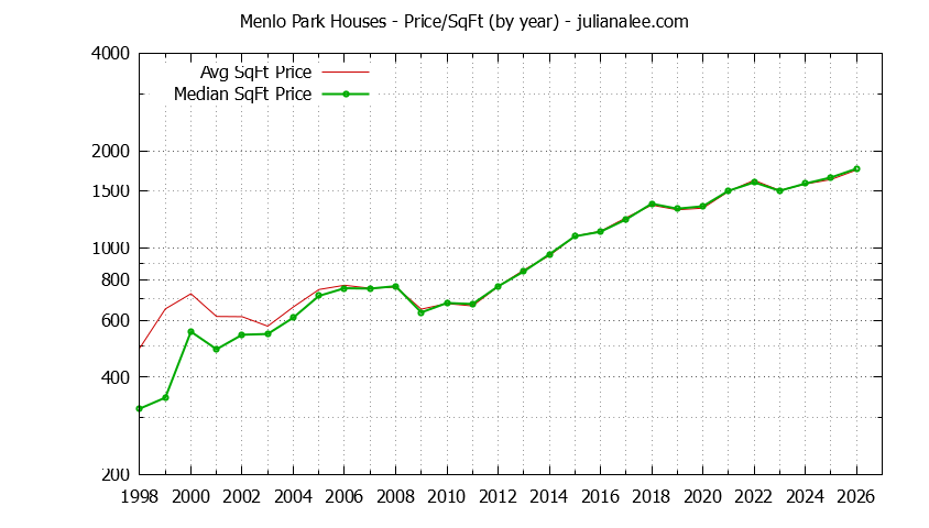 Graph of the Yearly Average Price Per Square Foot for Menlo Park Houses  - Menlo Park Real Estate Trends