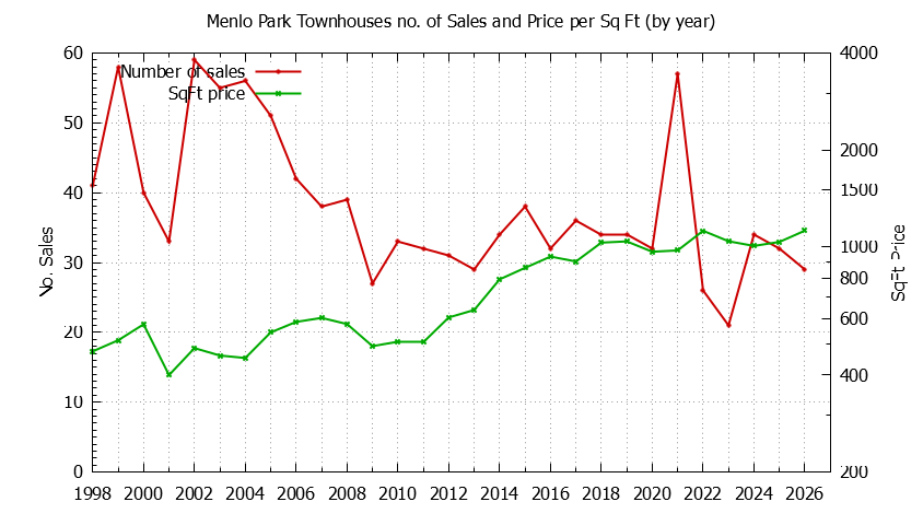 Graph of the Yearly Number of Menlo Park Townhouses Sold - Menlo Park Real Estate Trends