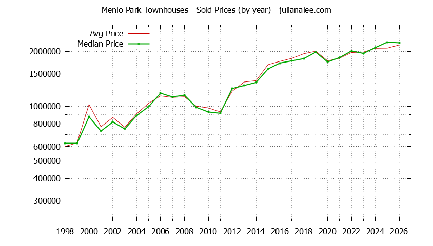 Graph of the Yearly Median and Average Menlo Park Home Prices for Townhouses - Menlo Park Real Estate Trends