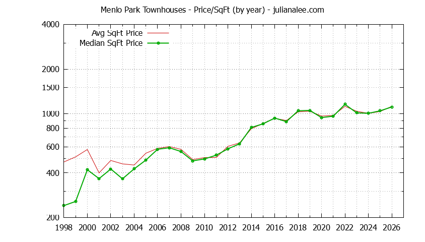 Graph of the Yearly Average Price Per Square Foot for Menlo Park Townhouses  - Menlo Park Real Estate Trends