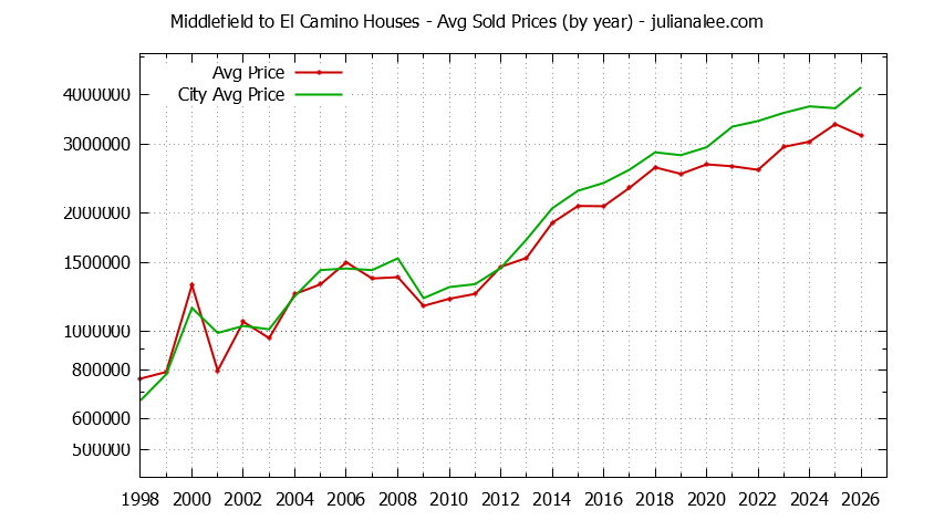 Yearly Average Price of a Middlefield to El Camino Home Yearly Average Price of a Middlefield to El Camino Home