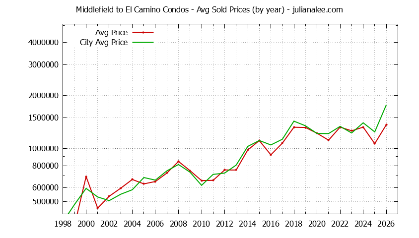 Yearly Average Price of Middlefield to El Camino vs. Menlo Park Condos Sold Graph of the Yearly Average Price of Middlefield to El Camino vs. Menlo Park Condos Sold