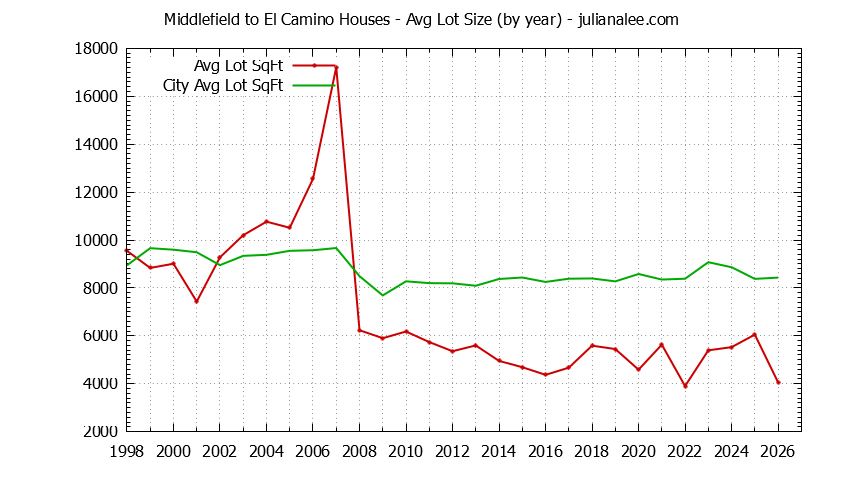 Yearly Average Lot Size of Middlefield to El Camino vs. Menlo Park Houses Sold Graph of the Yearly Average Lot Size of Middlefield to El Camino vs. Menlo Park Houses Sold