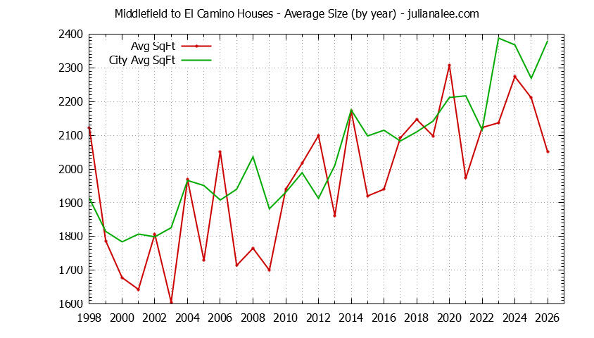 Yearly Average Size of Middlefield to El Camino vs. Menlo Park Houses Sold Graph of the Yearly Average Size of Middlefield to El Camino vs. Menlo Park Houses Sold