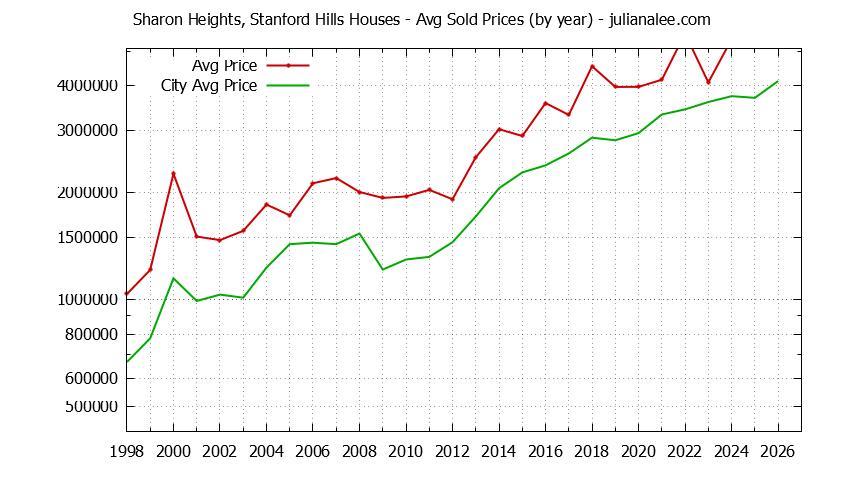 Yearly Average Price of a Sharon Heights, Stanford Hills Home