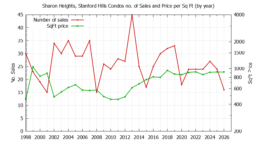 Graph of the Yearly Number & Price Per SqFt of Sharon Heights, Stanford Hills Condos Sold