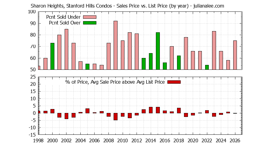 Graph of the Yearly Sales Price vs. List Price for Sharon Heights, Stanford Hills Condos