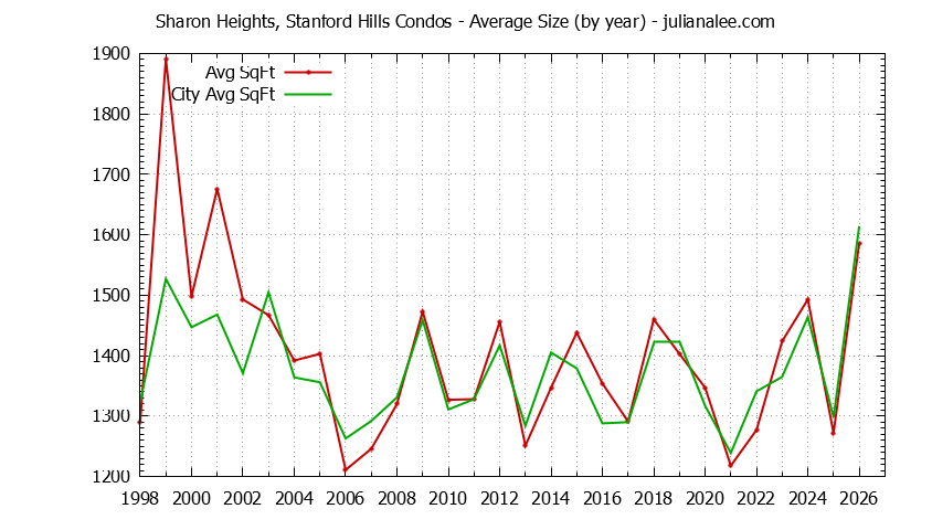 Graph of the Yearly Average Size of Sharon Heights, Stanford Hills vs. Menlo Park Condos Sold