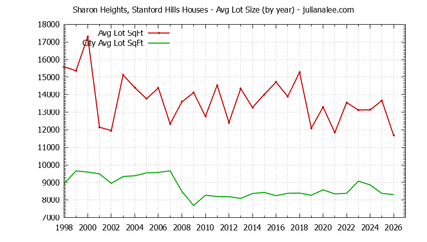 Graph of the Yearly Average Lot Size of Sharon Heights, Stanford Hills vs. Menlo Park Houses Sold