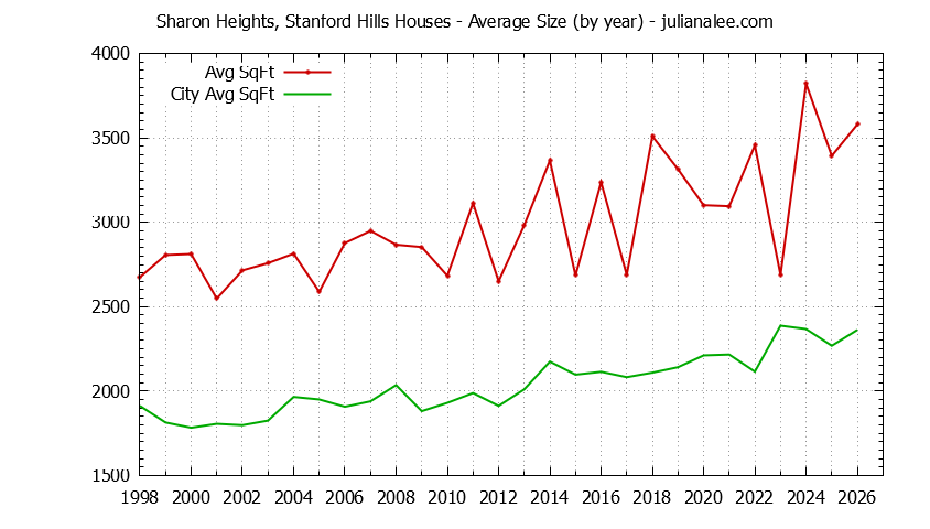 Graph of the Yearly Average Size of Sharon Heights, Stanford Hills vs. Menlo Park Houses Sold