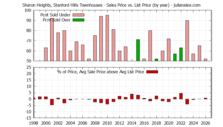 Graph of the Yearly Sales Price vs. List Price for Sharon Heights, Stanford Hills Townhouses