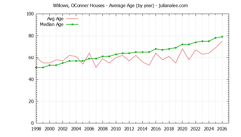 Yearly Average Age of Willows, OConner Houses Sold Graph of the Yearly Average Age of Willows, OConner Houses Sold