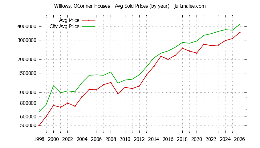 Yearly Average Price of a Willows, OConner Home Yearly Average Price of a Willows, OConner Home
