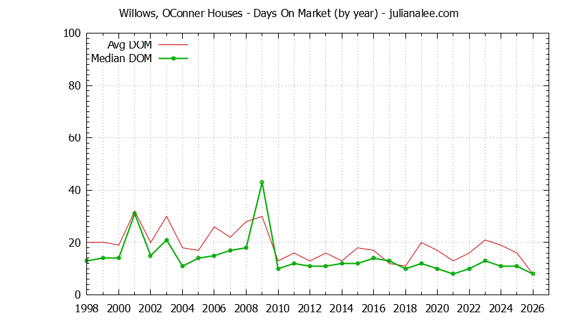 Yearly Average Days On Market for Willows, OConner Houses Sold Graph of the Yearly Average Days On Market for Willows, OConner Houses Sold