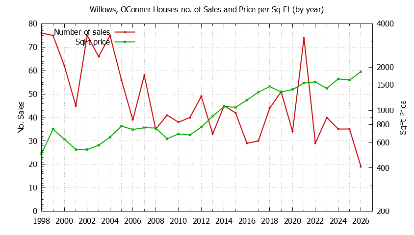 Yearly Number vs. Price Per SqFt for Willows, OConner Houses Sold Graph of the Yearly Number vs. Price Per SqFt for Willows, OConner Houes Sold