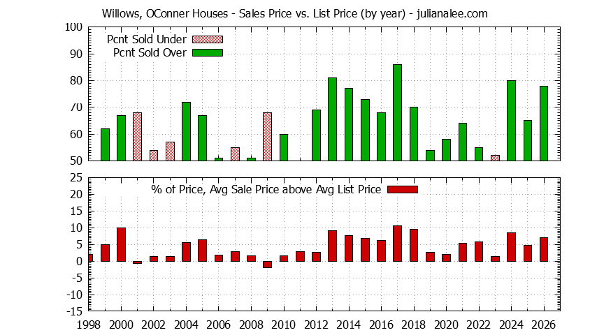 Yearly Average Sales Price vs. List Price for Willows, OConner Houses Graph of the Yearly Average Sales Price vs. List Price for Willows, OConner Houses