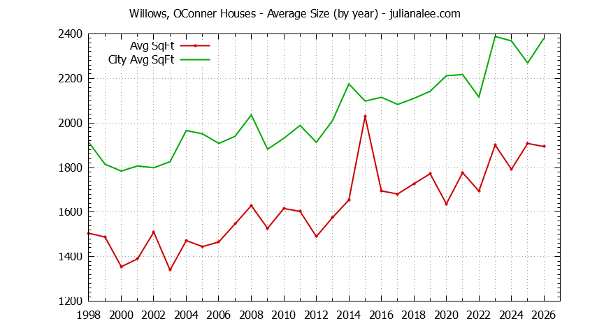Yearly Average Size of Willows, OConner vs. Menlo Park Houses Sold Graph of the Yearly Average Size of Willows, OConner vs. Menlo Park Houses Sold