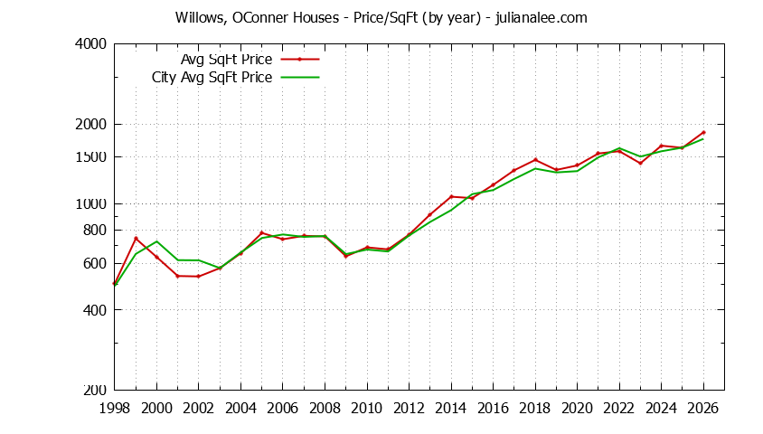 Yearly Average Price Per Square Foot for Willows, OConner & Menlo Park Houses Sold Graph of the Yearly Average Price Per Square Foot for Willows, OConner & Menlo Park Homes