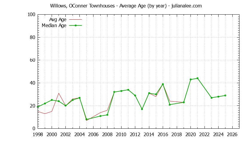 Yearly Average Age of Willows, OConner Townhouses Sold Graph of the Yearly Average Age of Willows, OConner Townhouses Sold