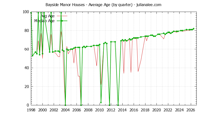 Quarterly Average Age of Bayside Manor Houses Sold Graph of the Quarterly Average Age of Bayside Manor Houses Sold