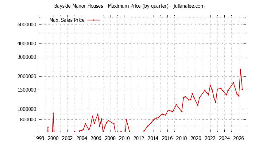 Quarterly Maximum Price for Bayside Manor Houses Sold Graph of the Quarterly Maximum Price for Bayside Manor Houses Sold