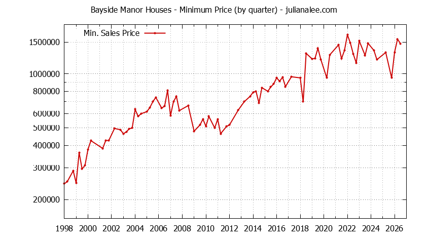 Quarterly Minimum Price of Bayside Manor Houses Sold Graph of the Quarterly Minimum Price for Bayside Manor Houses Sold