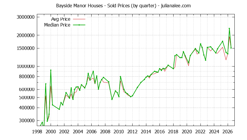 Quarterly Median and Average Price of a Bayside Manor Home Quarterly Median and Average Price of a Bayside Manor Home