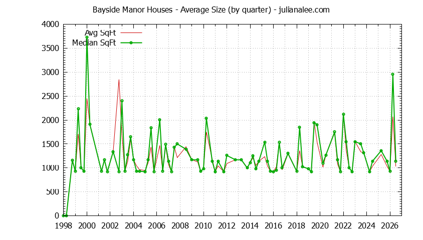 Quarterly Average Size of Bayside Manor Houses Sold Graph of the Quarterly Average Size of Bayside Manor Houses Sold