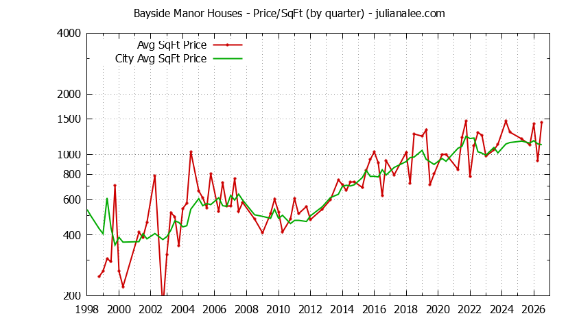 Quarterly Average Price Per Square Foot for Bayside Manor & Millbrae Houses Sold Graph of the Quarterly Average Price Per Square Foot for Bayside Manor & Millbrae Homes