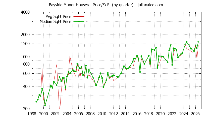 Monthly Average Price Per Square Foot for Millbrae Houses Sold Graph of the Average Quarterly Price Per Square Foot for Bayside Manor & Millbrae Homes