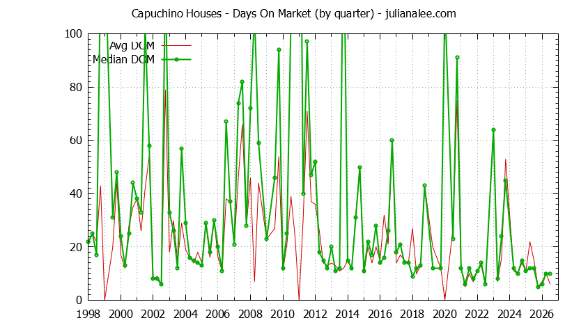 Quarterly Average Days On Market for Capuchino Houses Sold Graph of the Quarterly Average Days On Market for Capuchino Houses Sold